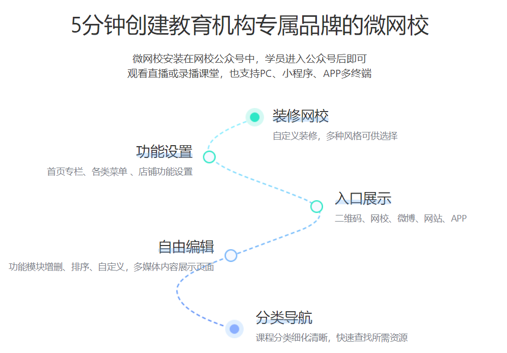 在微信群講課需要什么工具？助力需要微信群完成在線直播授課的系統(tǒng)平臺！