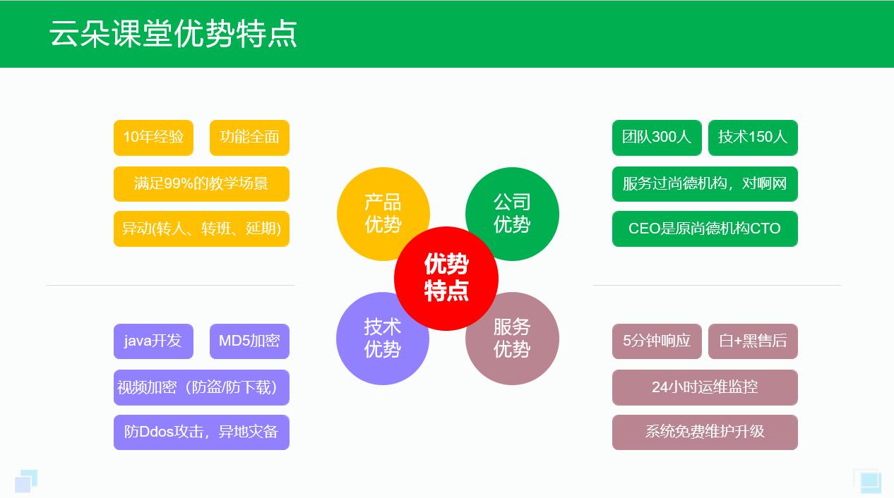 云朵課堂在線課程平臺(tái)_云朵課堂怎么樣? 云朵課堂在線教育怎么樣 在線課程培訓(xùn)平臺(tái) 在線課程平臺(tái)哪個(gè)好 在線課程平臺(tái)哪個(gè)好用 云朵課堂在線網(wǎng)校系統(tǒng) 云朵課堂網(wǎng)校系統(tǒng) 云朵課堂有那些課程 云朵課堂在線教育平臺(tái) 第4張