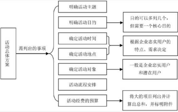 培訓機構(gòu)如何策劃一場高轉(zhuǎn)化的校區(qū)活動？ 第2張