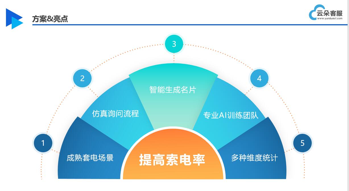 云朵在線客服系統(tǒng)_云朵外呼系統(tǒng)官網(wǎng)_云朵電話外呼系統(tǒng) 在線客服系統(tǒng) 呼叫中心系統(tǒng) 云朵CRM 第1張