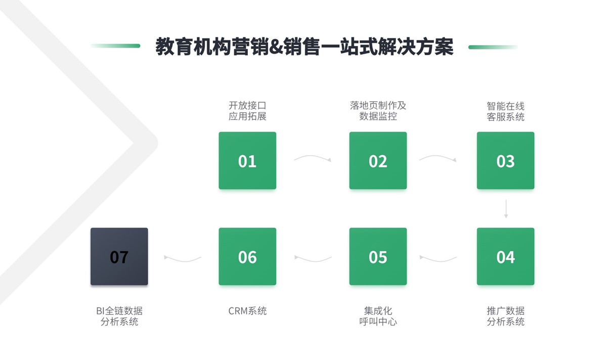 crm-crm銷售管理系統(tǒng)-教育培訓行業(yè)適用-云朵crm 第5張