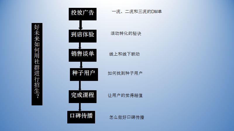 教育機構(gòu)做社群做好這5件事，3倍提升招生效率福利課程百度網(wǎng)盤下載 第2張