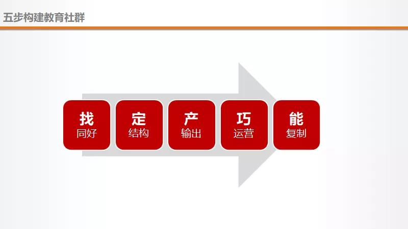 教育機構(gòu)做社群做好這5件事，3倍提升招生效率福利課程百度網(wǎng)盤下載 第3張