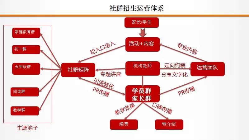 教育機構(gòu)做社群做好這5件事，3倍提升招生效率福利課程百度網(wǎng)盤下載 第4張