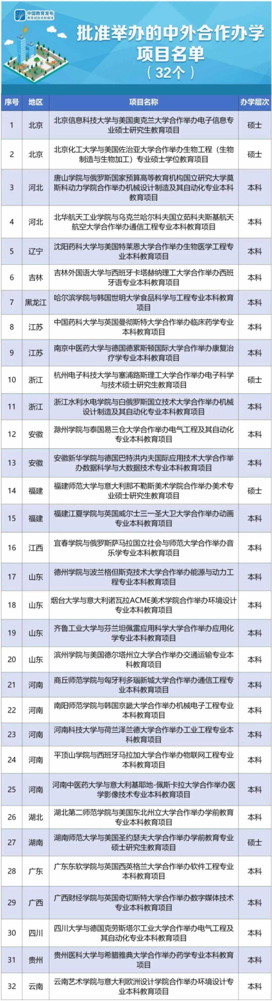 云朵日報-教育部新批準32個中外合作辦學項目，2021年起可招生 第2張